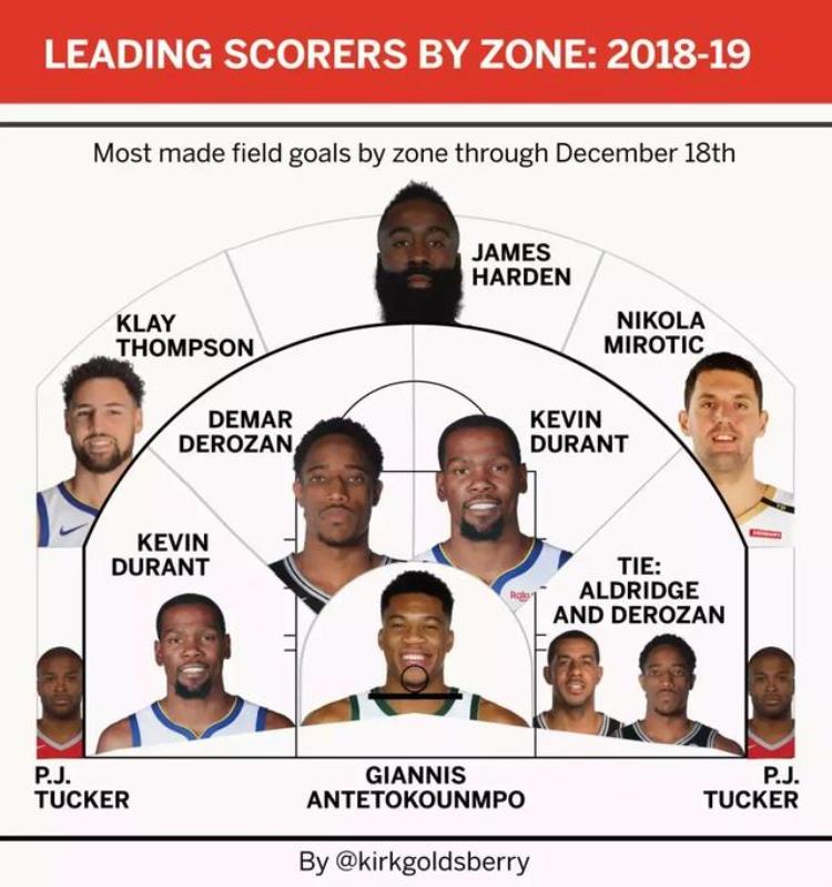 塔克 nba「把NBA赛场分成10块每块王者都是谁塔克竟然独占两地盘」