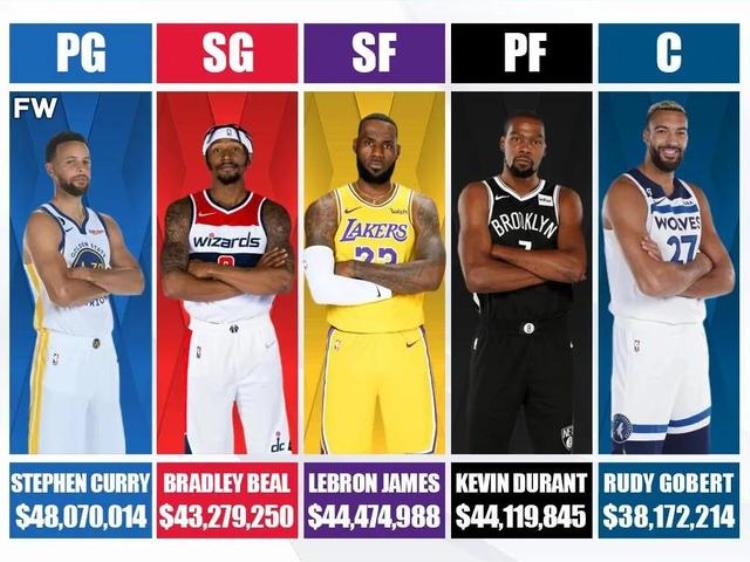美媒列出202223赛季NBA最昂贵的首发阵容价值218亿美元