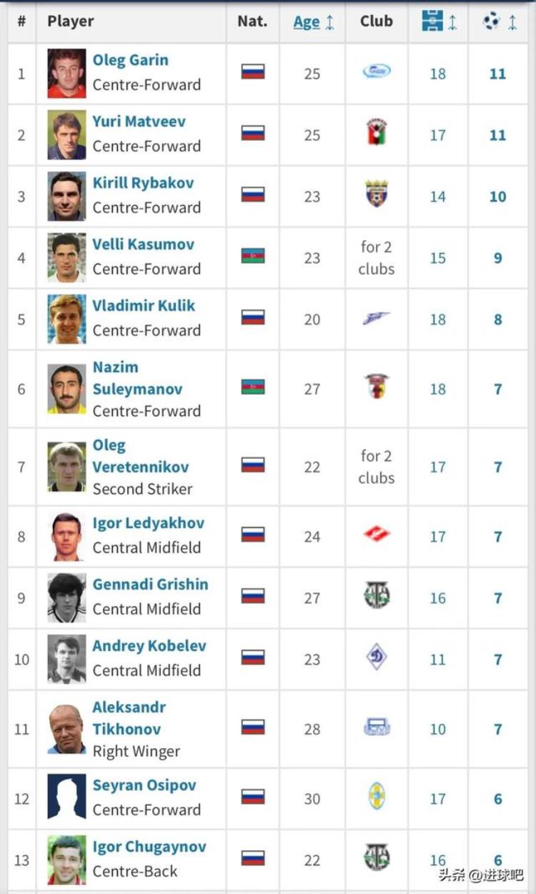 俄罗斯甲级联赛排行榜「射手榜1992俄罗斯甲级联赛射手榜」