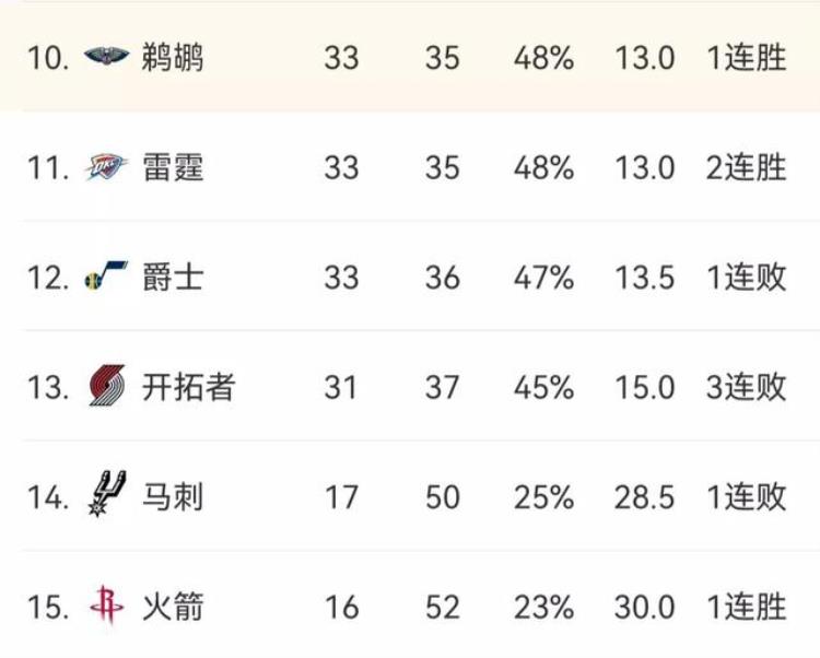 nba目前最新排名「NBA最新排名湖人第9勇士第5国王第3灰熊第2独行侠第8」