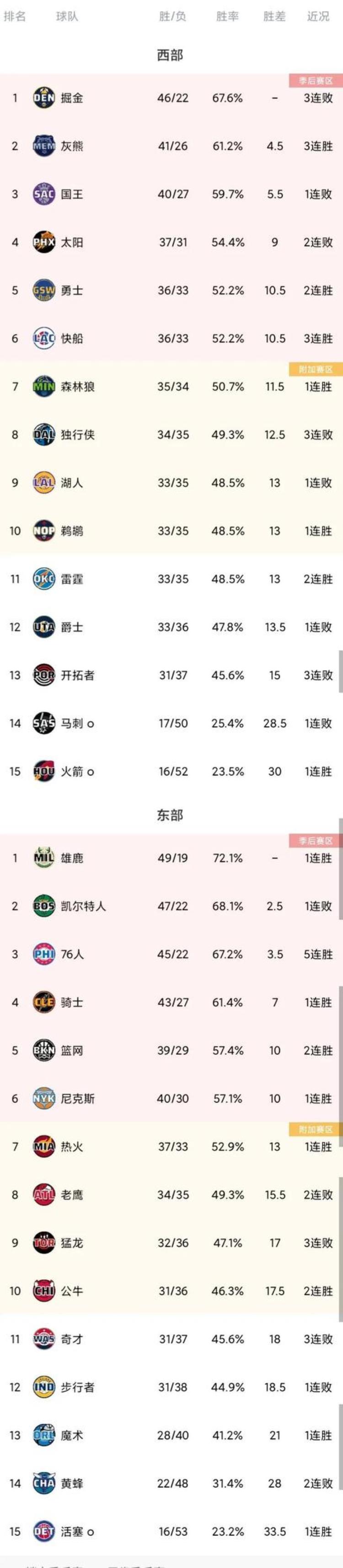 nba 最新 排名「NBA最新排名勇士升第5湖人躺进第9太阳独行侠连败」