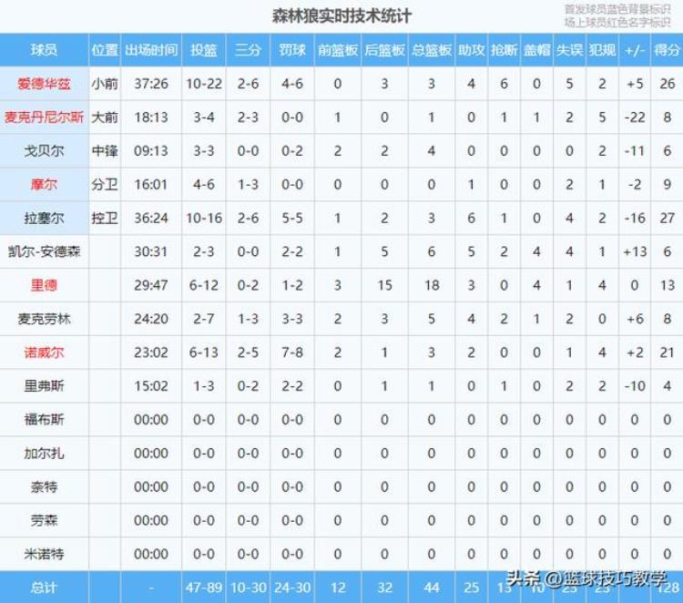 篮球比赛惊现滑铲戈贝尔铲倒肯里奇引起冲突被直接驱逐