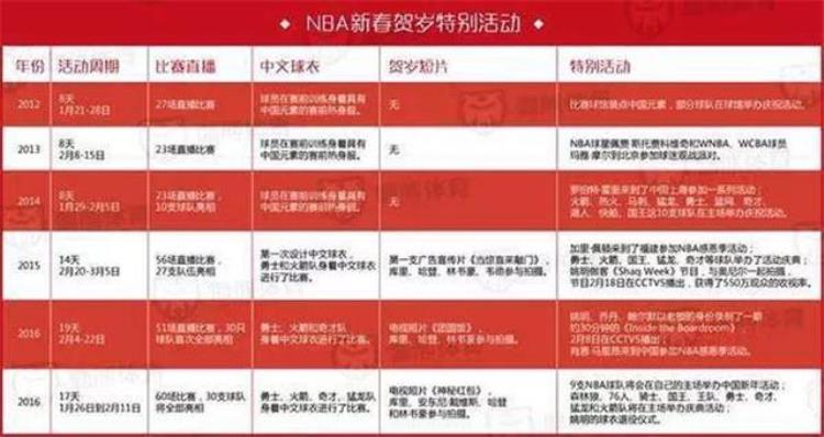 新零售加上体育类IPNBA中国怎么用新玩法获得更多