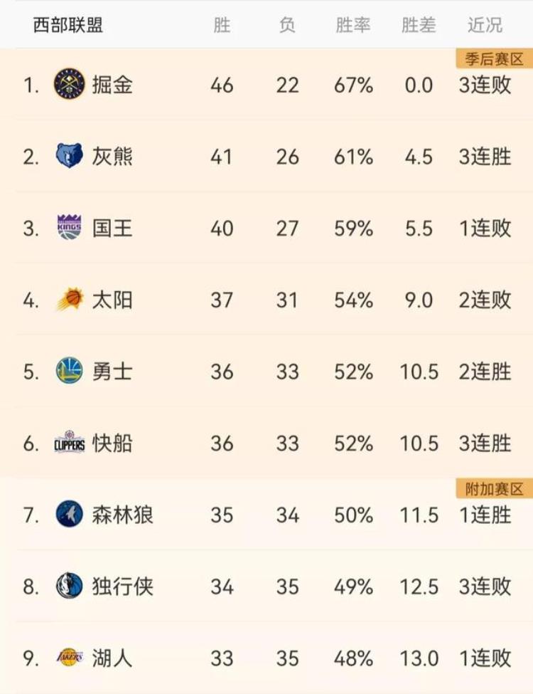 NBA最新排名湖人第9勇士第5国王第3灰熊第2独行侠第8