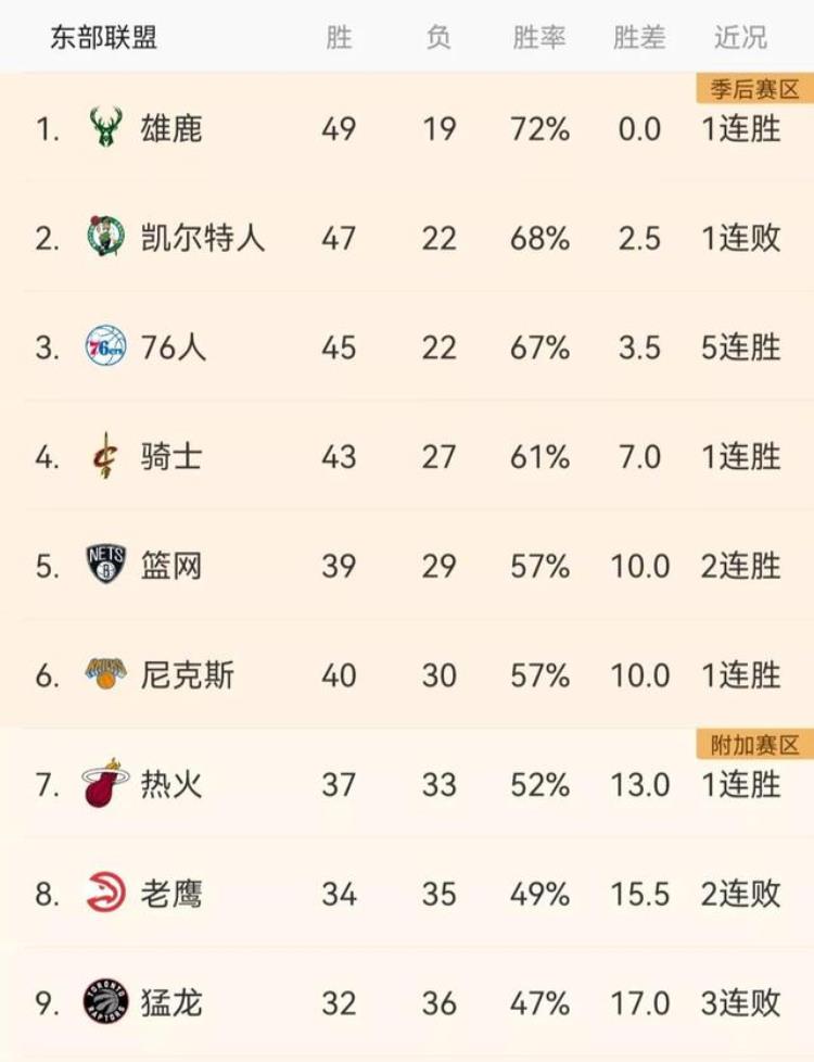 nba目前最新排名「NBA最新排名湖人第9勇士第5国王第3灰熊第2独行侠第8」