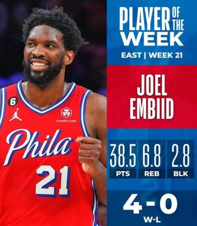 nba周最佳球员「NBA官宣周最佳恩比德上榜比肩艾弗森小萨当选浓眉布克获提名」