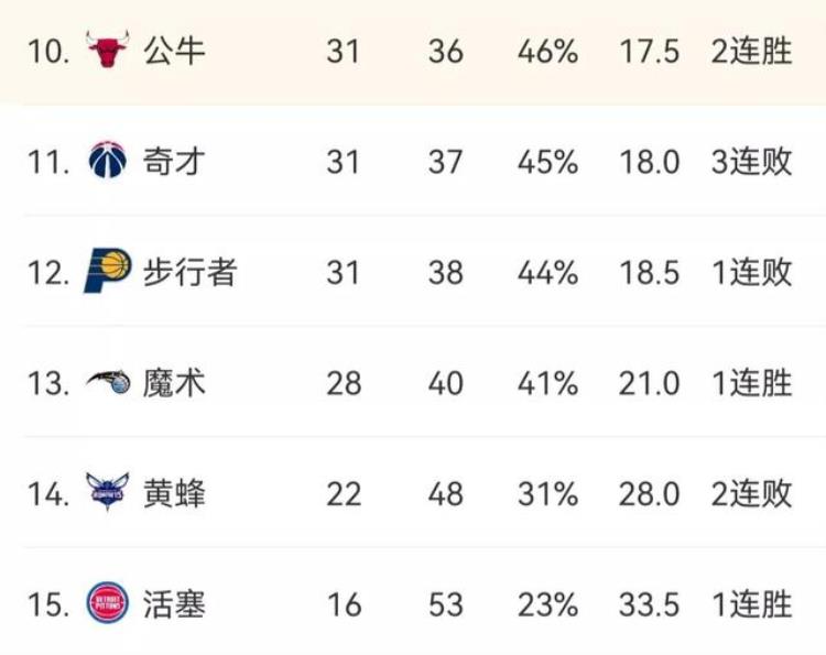 nba目前最新排名「NBA最新排名湖人第9勇士第5国王第3灰熊第2独行侠第8」