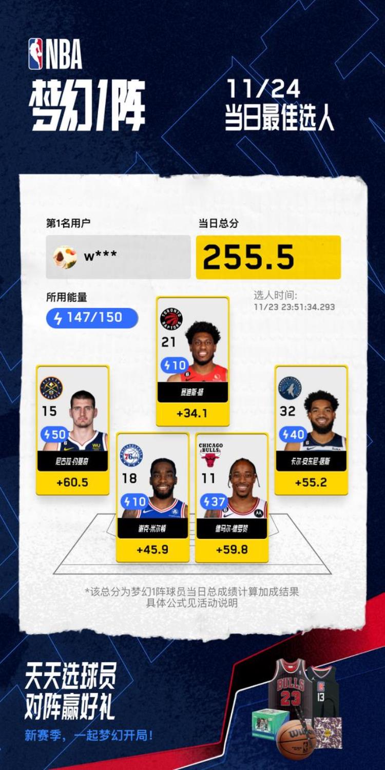 24日梦幻一阵最佳阵容塔图姆狂轰37分德罗赞掀翻雄鹿