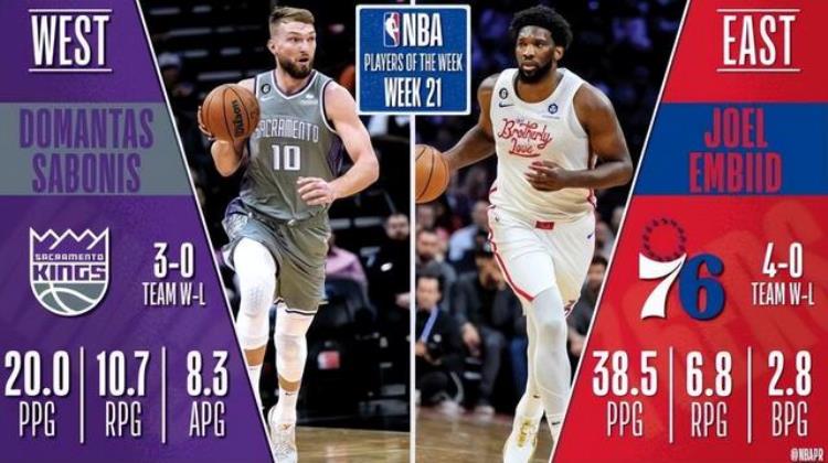 nba周最佳球员「NBA官宣周最佳恩比德上榜比肩艾弗森小萨当选浓眉布克获提名」
