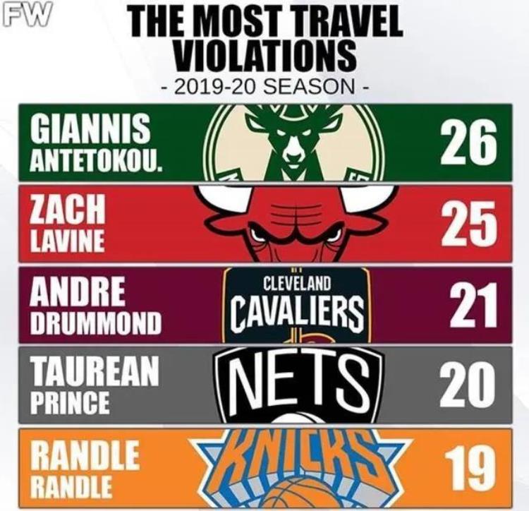 走步nba「走步排行榜字母哥26次高居榜首拉文第2这位球员上榜最意外」
