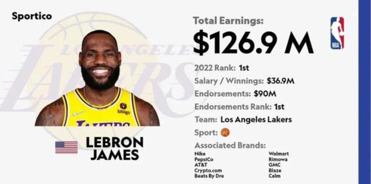 恭喜詹姆斯签下终生合同全球第一他要买NBA球队了