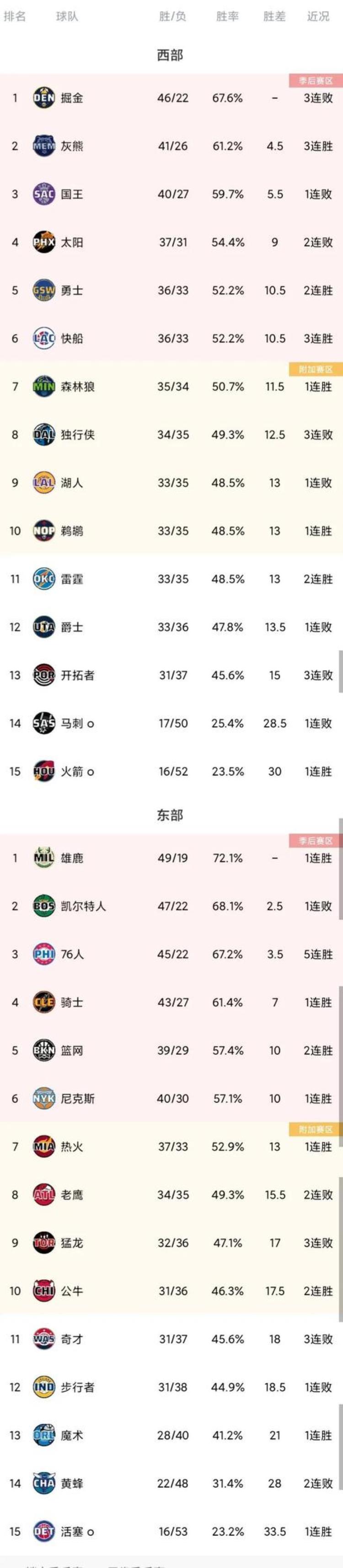 NBA最新排名勇士升第5湖人躺进第9太阳独行侠连败