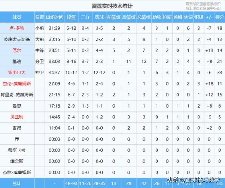 篮球比赛惊现滑铲戈贝尔铲倒肯里奇引起冲突被直接驱逐