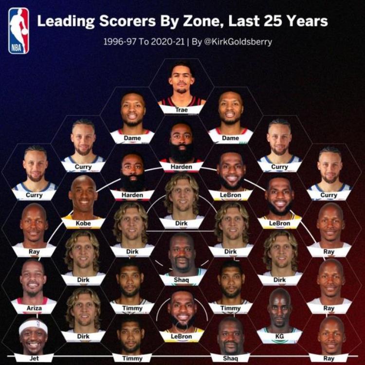 nba中距离最准的是谁「NBA中距离之王是谁各区域投篮之王公布库里占4席」