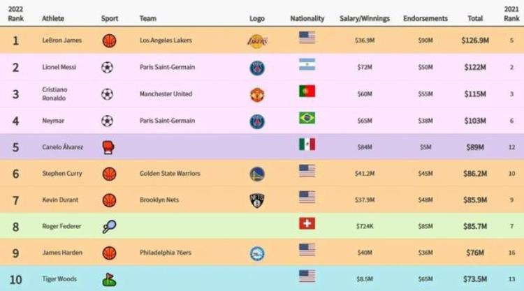 恭喜詹姆斯签下终生合同全球第一他要买NBA球队了