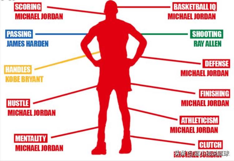 乔丹心中nba历史最强阵容「拥有以下11个能力就能打造NBA历史上最完美的得分后卫乔丹完美」