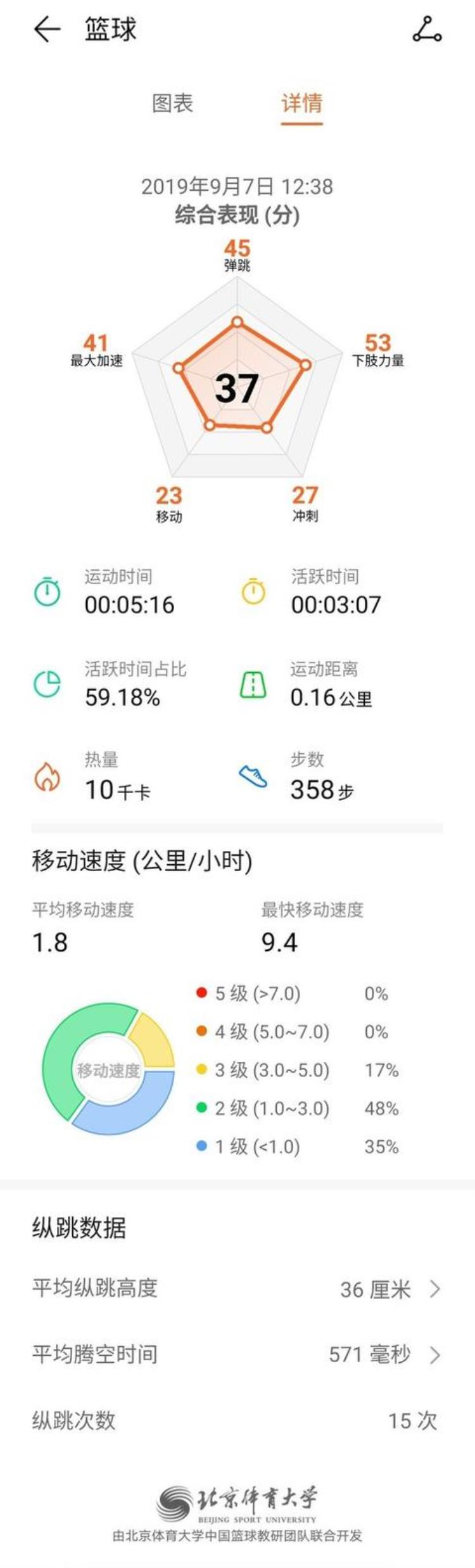 华为手环4e篮球精灵具有心跳测试吗「精准监测篮球运动华为手环4e篮球精灵评测」