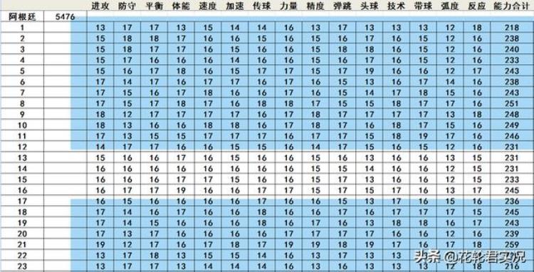 实况足球2002最佳阵容「实况足球2002中实力最强的国家队排序拿数据说明」