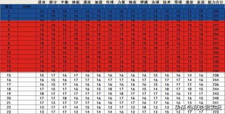 实况足球2002最佳阵容「实况足球2002中实力最强的国家队排序拿数据说明」