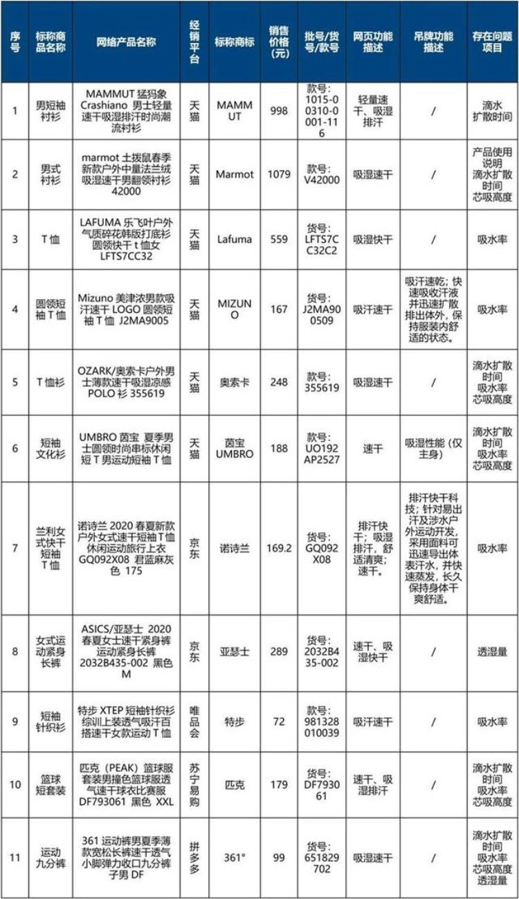 吸湿速干面料特点「40件吸湿速干衣测评猛犸象亚瑟士等样品不合格」