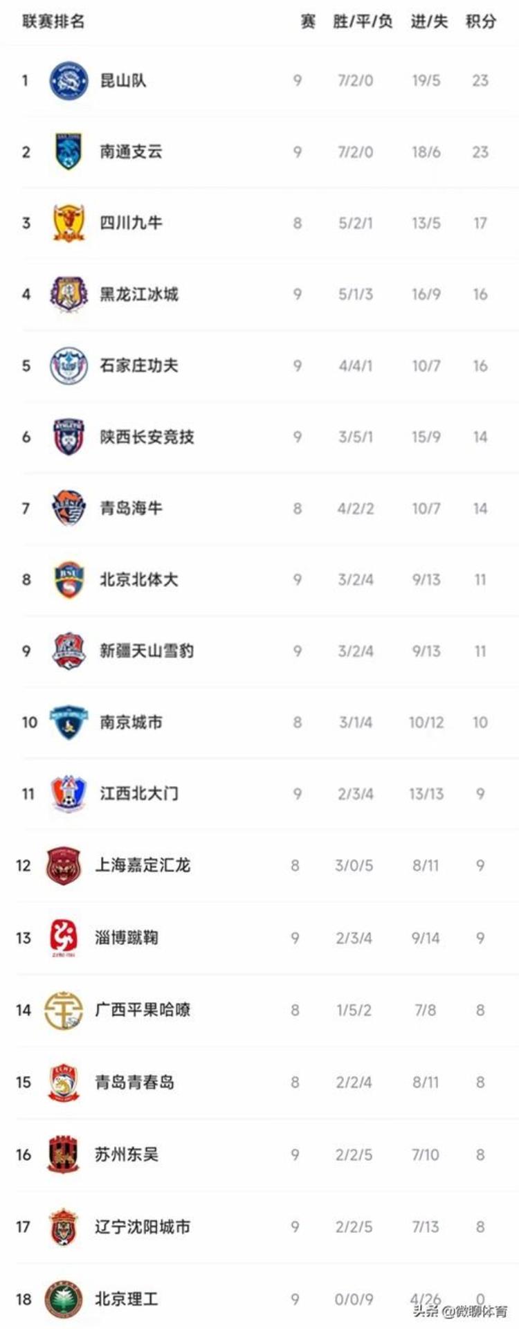 中甲最新积分榜西北狼拿1分排第6北京理工9连败垫底