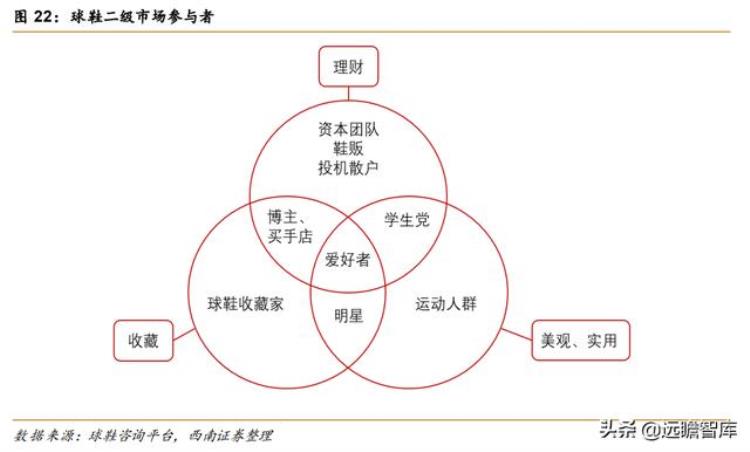 球鞋转售平台的新生意:扩大服饰业务,让消费者参与定价「小众商品市场球鞋转售平台势头强劲推动市场稳步向前」