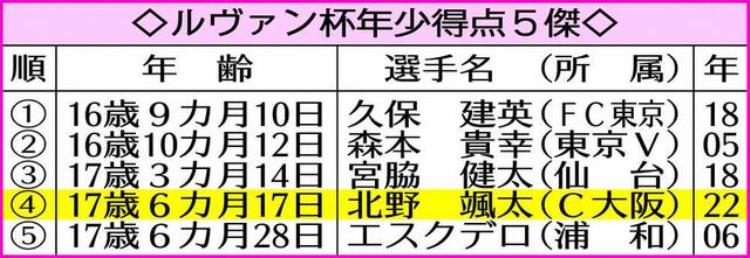 日本高中生比赛「日本超级高中生连破队史纪录北野飒太是下一个香川南野」