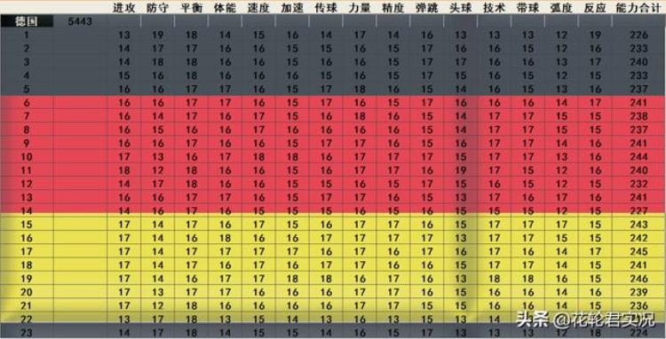 实况足球2002最佳阵容「实况足球2002中实力最强的国家队排序拿数据说明」