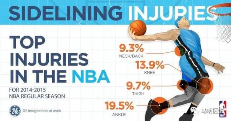 篮球运动的常见损伤及预防(篮球运动常见损伤及预防分析)