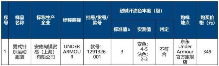 吸湿速干面料特点「40件吸湿速干衣测评猛犸象亚瑟士等样品不合格」