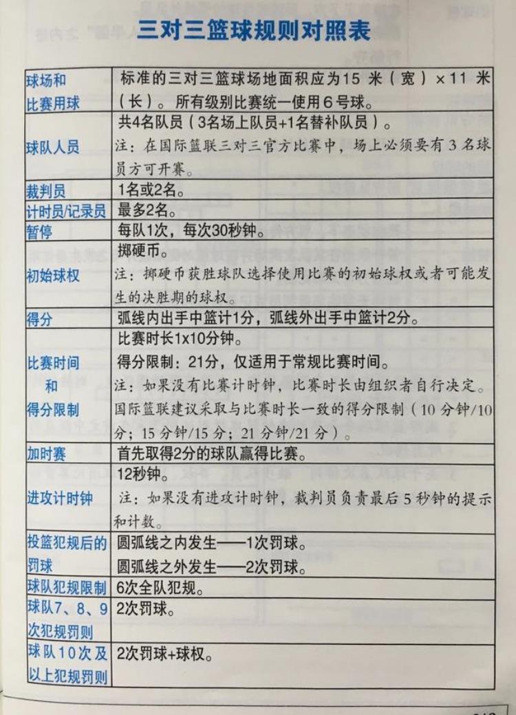 打了这么多年3v3才知道原来男生也要打6号球「打了这么多年3V3才知道原来男生也要打6号球」