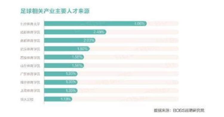 足球运动员年薪多少钱「足球人才平均月薪7325元北体成体为人才主要来源」