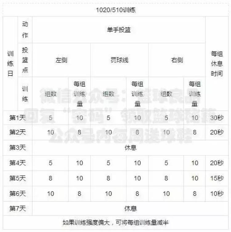 提高投篮命中率的训练「21天提高投篮命中率假期训练计划」