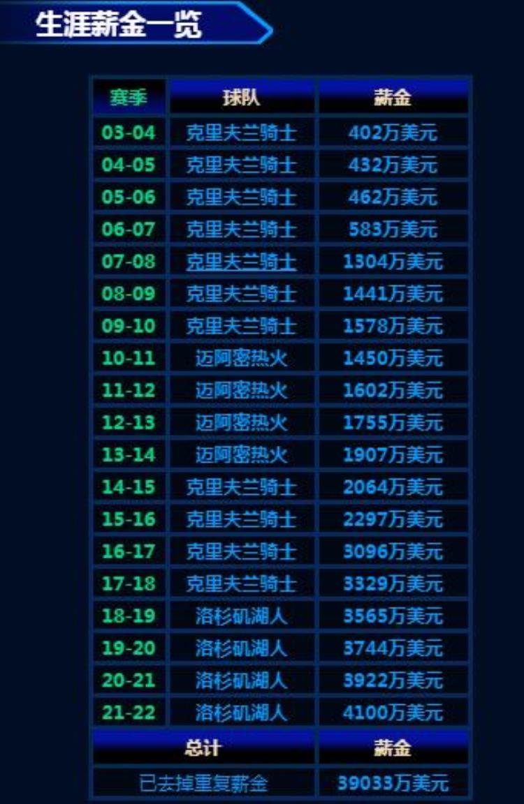最大球员合同诞生10年5亿美元连NBA巨星詹姆斯都向他借钱