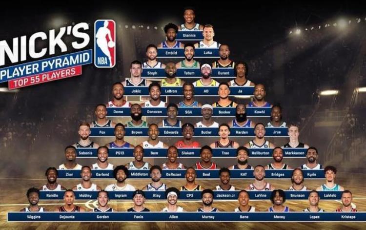 美媒评选nba现役十大球星「美媒将目前最好的55名现役球员划分成10档库里三档詹姆斯四档」