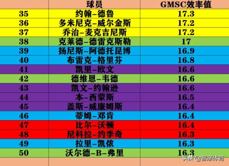 nba5个位置最厉害的人「NBA历史上五个位置哪个位置的球员实力更强分位最强大前最弱」