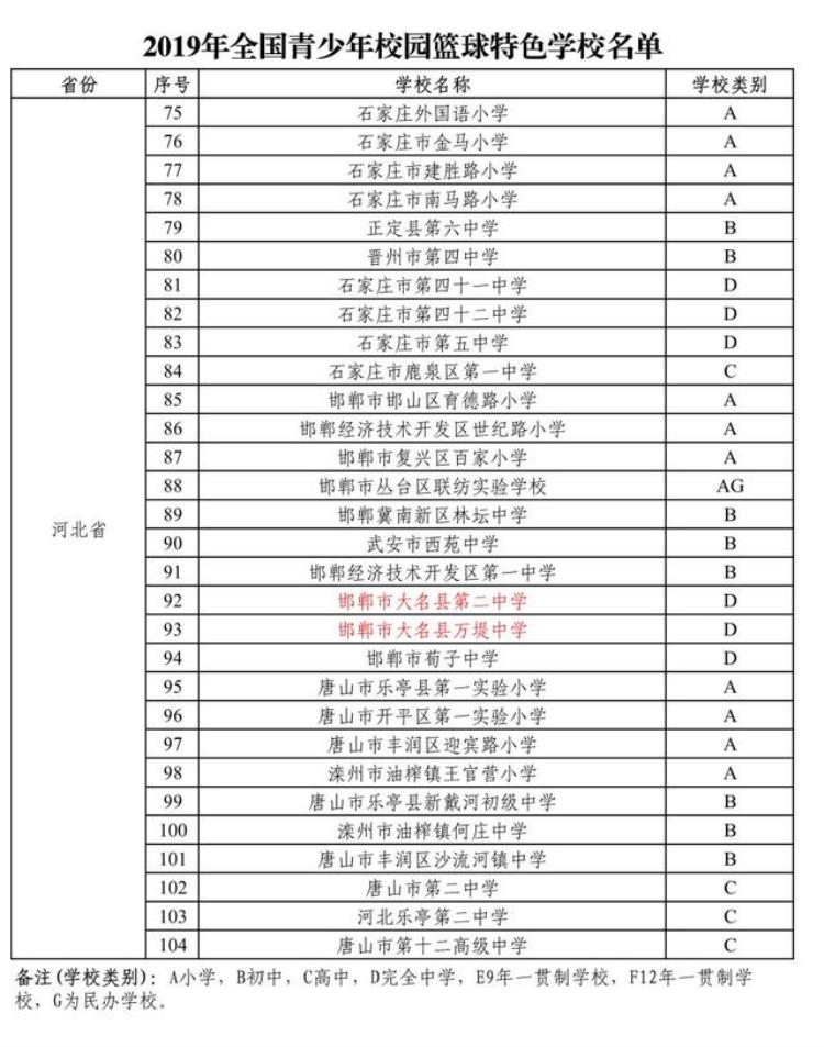 传喜讯祝贺大名二中万堤中学被认定为全国青少年校园篮球特色校