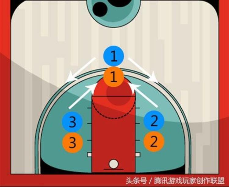 内外战术配合3V3双低位掩护进攻