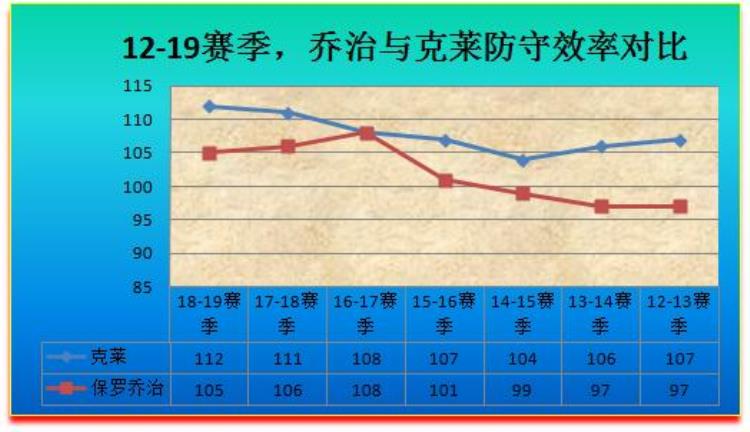 乔治莱挌怎么样「解析乔治与克莱谁是最强3D,进攻不分伯仲防守乔治更胜一筹」