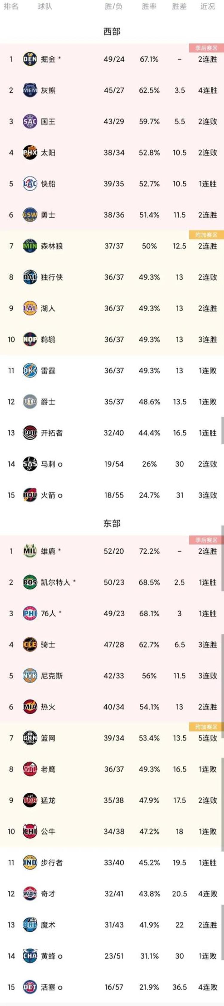nba排名最近排名「NBA最新排名:湖人躺进第9快船第5鹈鹕3连胜第10雷霆跌至第11」