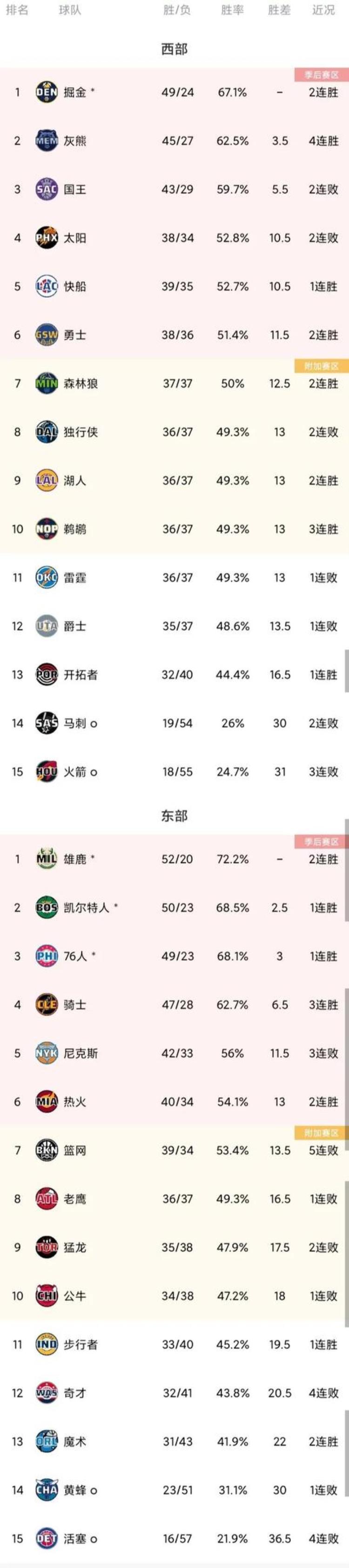 NBA最新排名:湖人躺进第9快船第5鹈鹕3连胜第10雷霆跌至第11