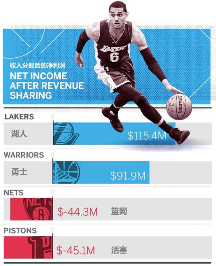 上赛季14支球队亏损nba究竟怎么了「上赛季14支球队亏损NBA究竟怎么了」