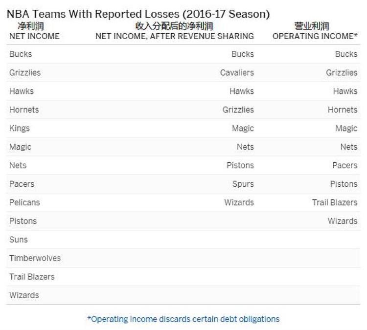 上赛季14支球队亏损nba究竟怎么了「上赛季14支球队亏损NBA究竟怎么了」