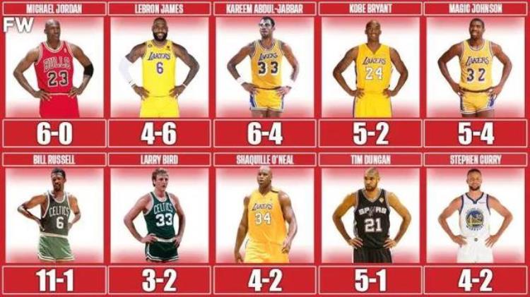 nba史上最伟大的十名球员「美媒列出了史上最伟大的20名球员以及他们的总决赛战绩和数据」