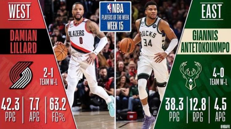 nba字母哥选秀排名「NBA官宣周最佳字母哥利拉德场均38当选詹姆斯乔治小卡获提名」