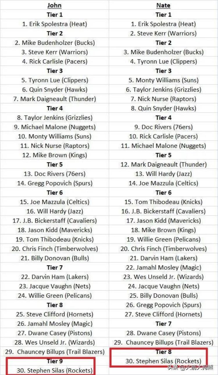 nba 10大教练「两专家评NBA30位教练斯波居首无悬念哈姆20开外塞拉斯垫底」