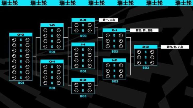 什么是瑞士轮赛制「S13全球总决赛赛制改革新增的瑞士轮赛制究竟是啥」