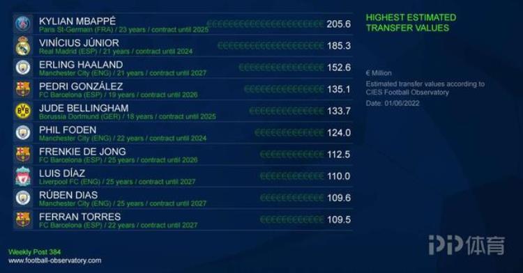 CIES盘点足坛身价榜姆巴佩2亿欧第一熊皇第二哈兰德第三