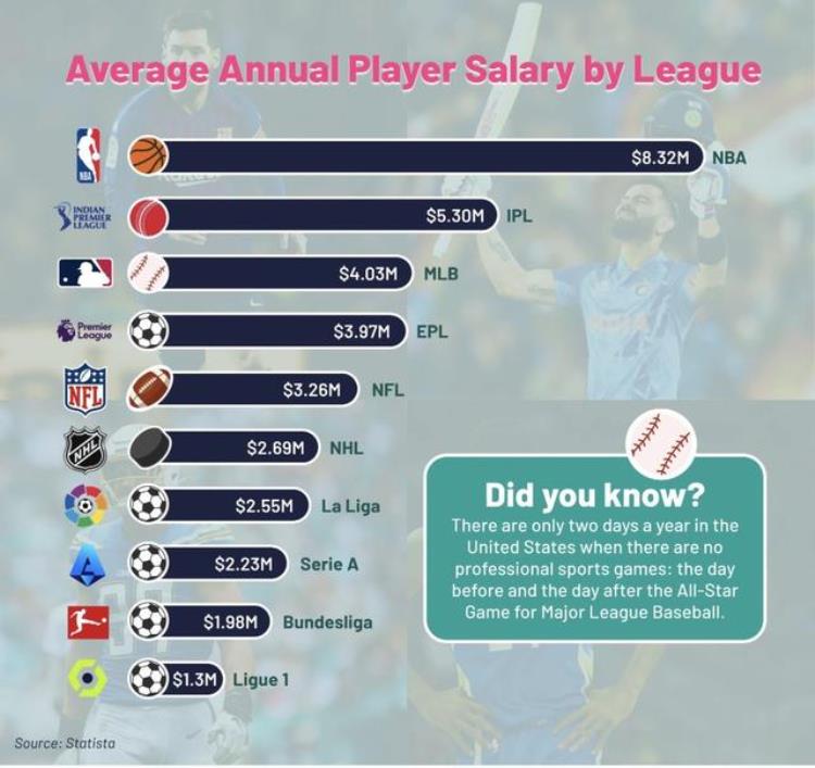 世界各体育联赛球员平均年薪排行榜NBA第一印板第二英超第四