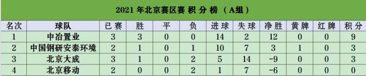 全国职工足球比赛「新闻中国职工足球联赛北京赛区火热进行中」